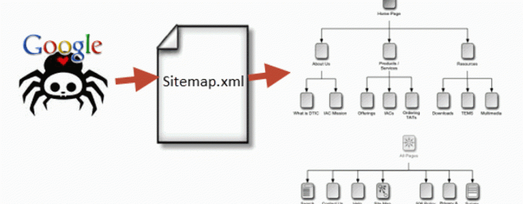 Sitemap posicionamiento web en Google